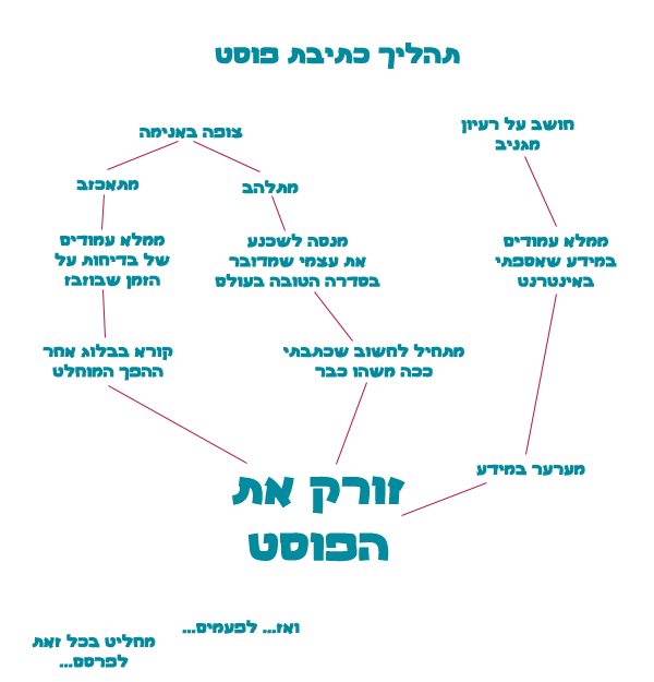חייו של פוסט
